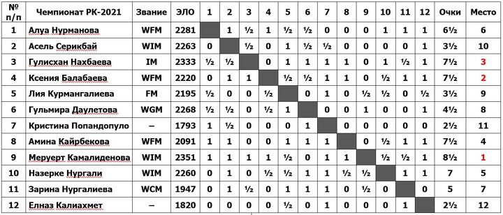 Турнирная таблица чемпионата Казахстана 2021 года по шахматам среди женщин