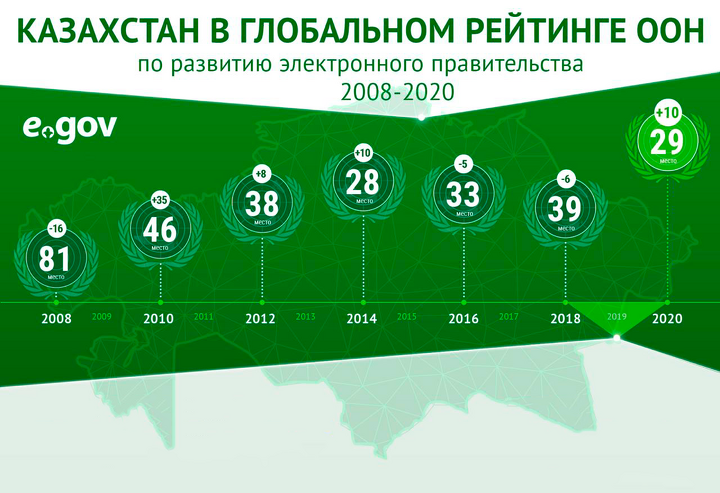 Казахстан занял 29 позицию в рейтинге ООН по уровню развития электронного правительства