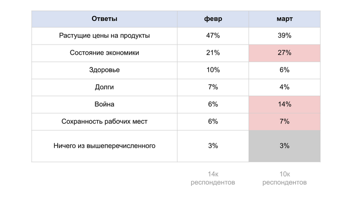 Здесь и далее: по данным Dosmart.kz за февраль-март 2022 года Здесь и далее: по данным Dosmart.kz за февраль-март 2022 года