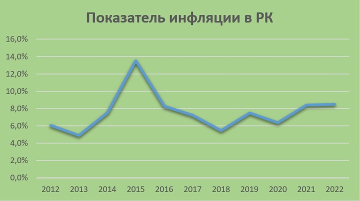 По данным Бюро нацстатистики АСПР РК По данным Бюро нацстатистики АСПР РК