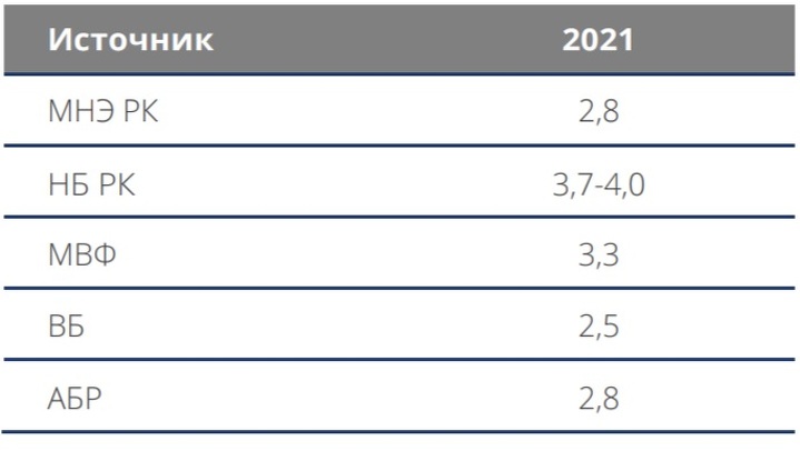 Прогнозы экономического роста Казахстана в 2021 в % к пред. году