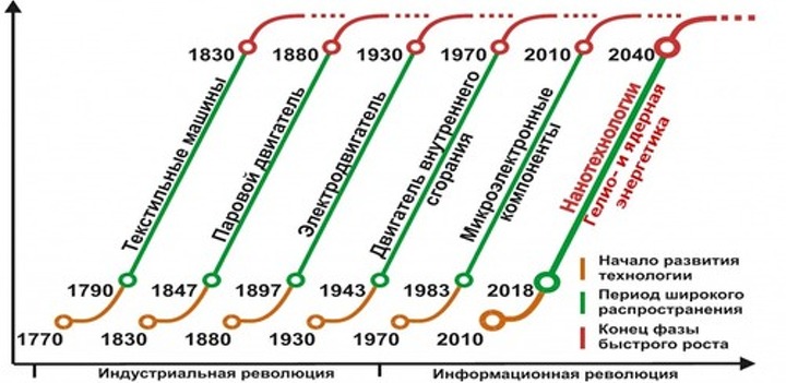 Периоды волн Кондратьева или технологических укладов с обозначением ядра (базовой технологии)