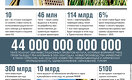 44 трлн тенге потратят на новые предприятия в Казахстане