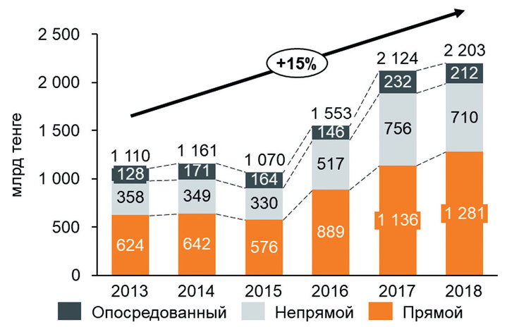 Источник: Исследование EY за 2013–2018: «Оценка полного вклада ERG в социально-экономическое развитие РК»