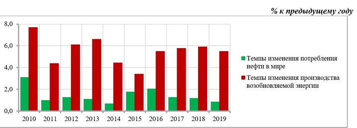 Темпы изменения потребления нефти и производства возобновляемой энергии в мире