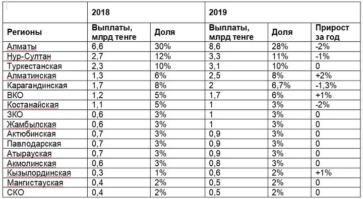 Данные: Национальный банк РК на 1 января 2020 и 1 января 2019; выполнили: Freedom Finance Insurance Данные: Национальный банк РК на 1 января 2020 и 1 января 2019; выполнили: Freedom Finance Insurance