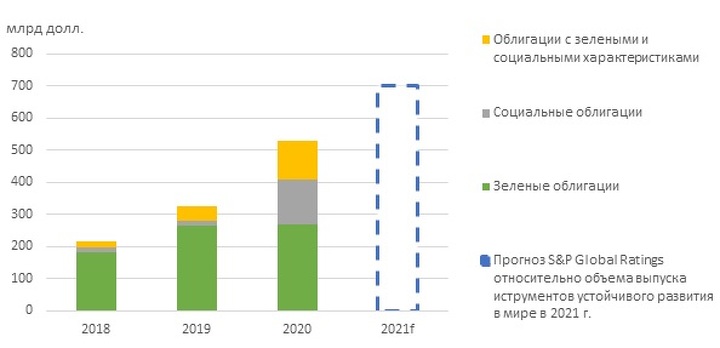 Объем выпусков инструментов устойчивого развития в мире превысил $500 млрд в 2020 г.
