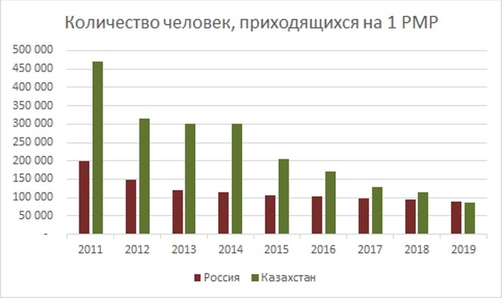 Данные по PMP получены из базы данных Project Management Institute. Данные по населению из Wikipedia