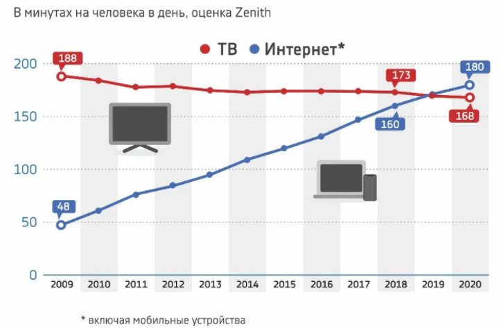 Домашний интернет и цифровое ТВ