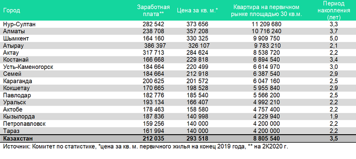 Доступность жилья в разбивке по городам