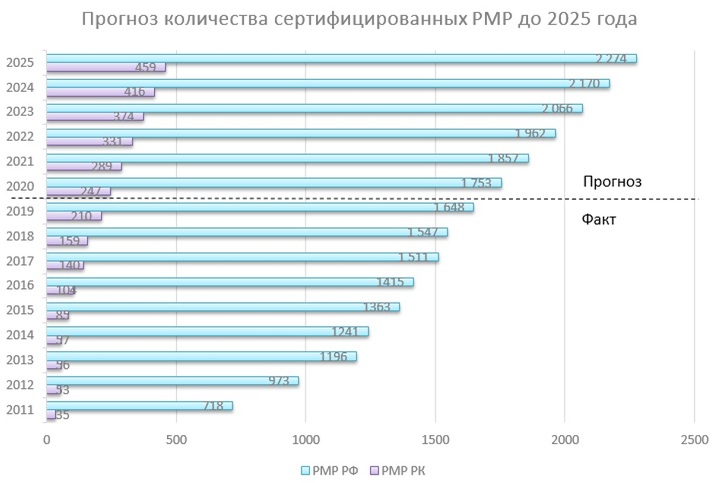Данные по PMP получены из базы данных Project Management Institute