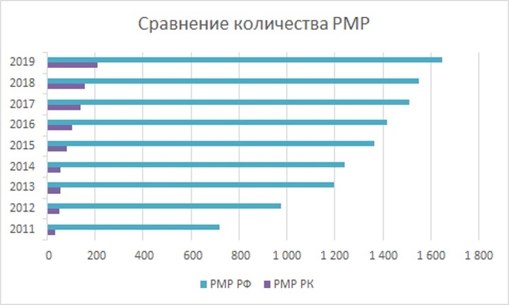 Данные по PMP получены из базы данных Project Management Institute
