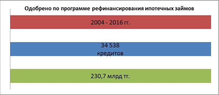 По данным Национального банка РК