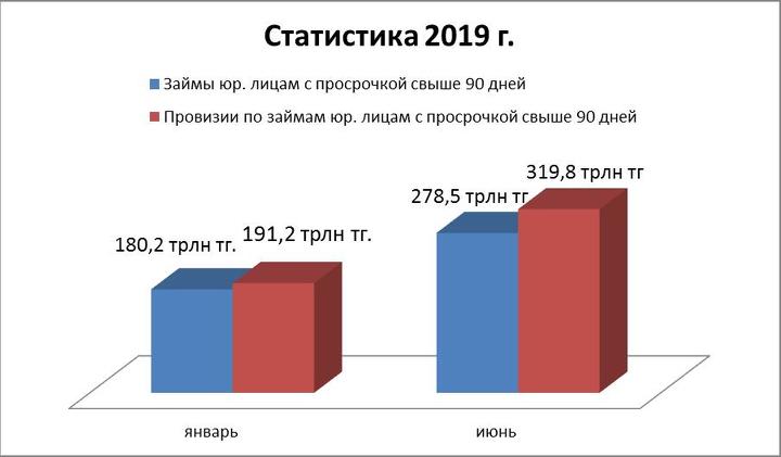 По данным Национального банка РК