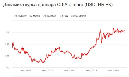 Прогноз рубля к тенге в казахстане курса