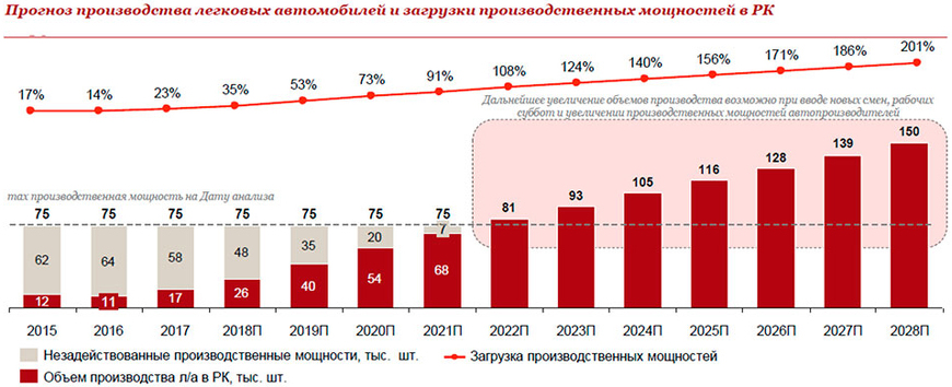 Согласно прогнозу PwC уже в 2022 году потребности рынка в автомобилях отечественной сборки превысят объем действующих производственных мощностей Согласно прогнозу PwC уже в 2022 году потребности рынка в автомобилях отечественной сборки превысят объем действующих производственных мощностей