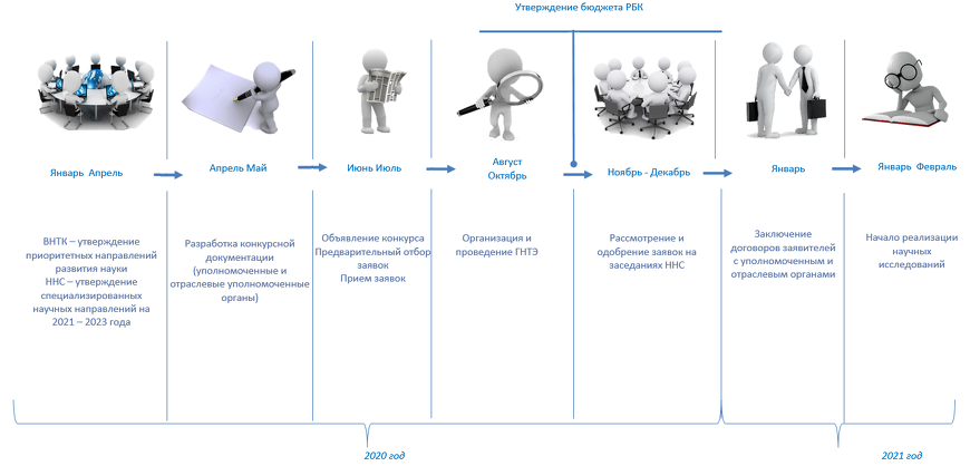 Предлагаемая схема проведения конкурса и отбора заявок Предлагаемая схема проведения конкурса и отбора заявок