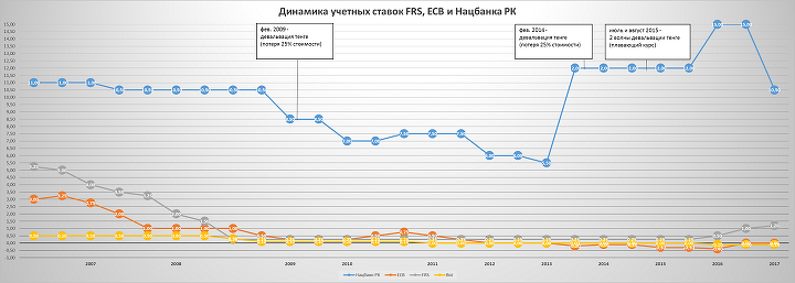 Источник: FRS, ECB, Национальный банк РК