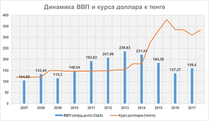 Источник: WorldBank, Национальный банк РК