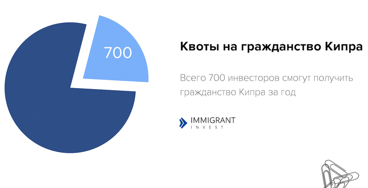 700 квот в год на получение гражданства Кипра
