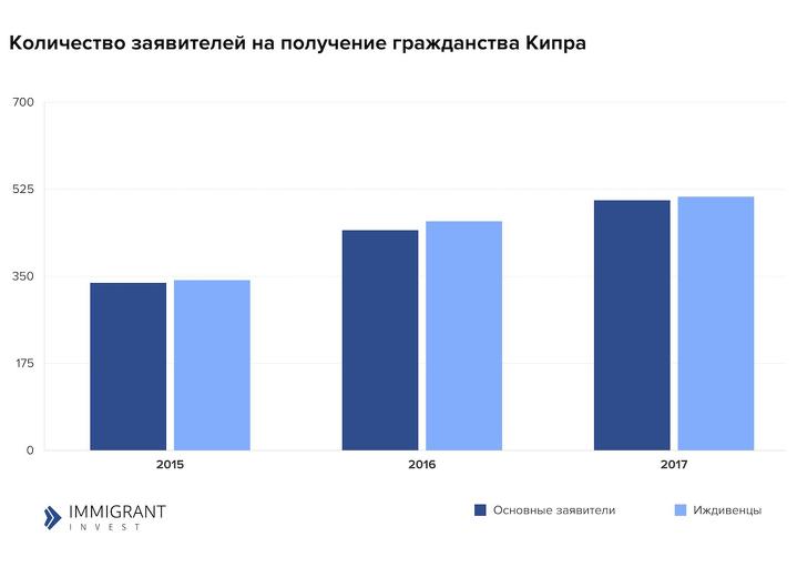 Количество заявителей получивших паспорта Кипра по годам