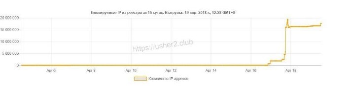График с места событий. IP адреса блокируют миллионами График с места событий. IP адреса блокируют миллионами