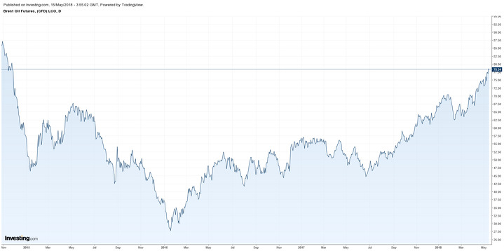 Стоимость нефти Brent Стоимость нефти Brent