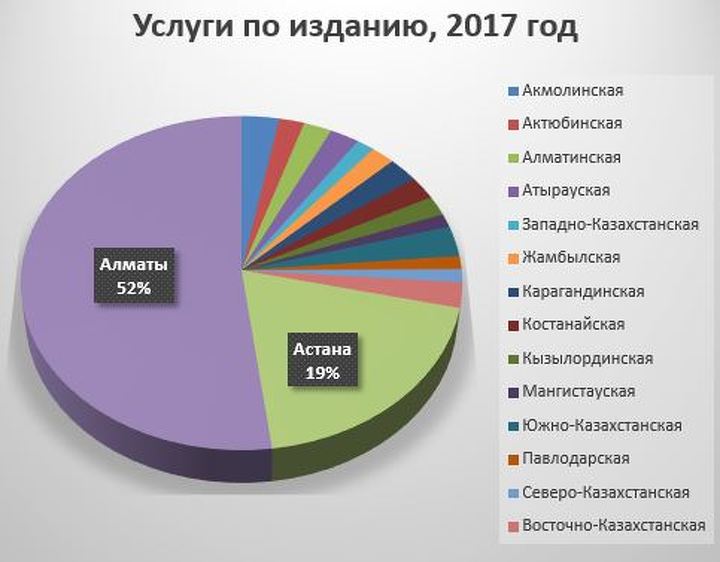 Данные: Комитет по статистике МНЭ РК
