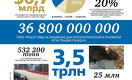 Казахстанская экономика: цифры