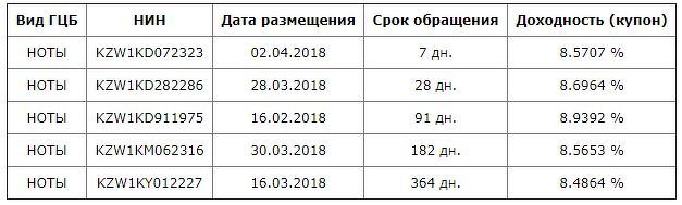 Доходности последних размещений нот НБРК