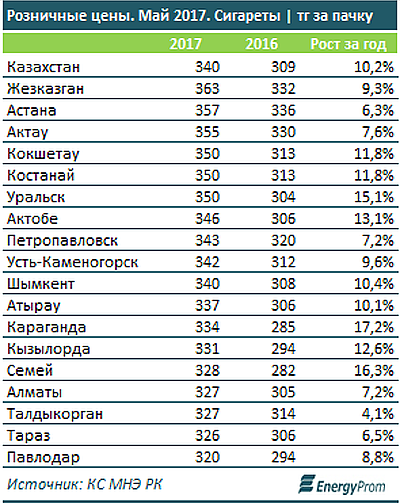 Сколько лет окурку. Сколько стоили сигареты парламент в 2010 году. Сколько стоили сигареты в 2010 году. Казахстанские сигареты.