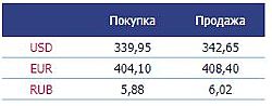 Курс валют Евразийского банка 6 сентября 2017.