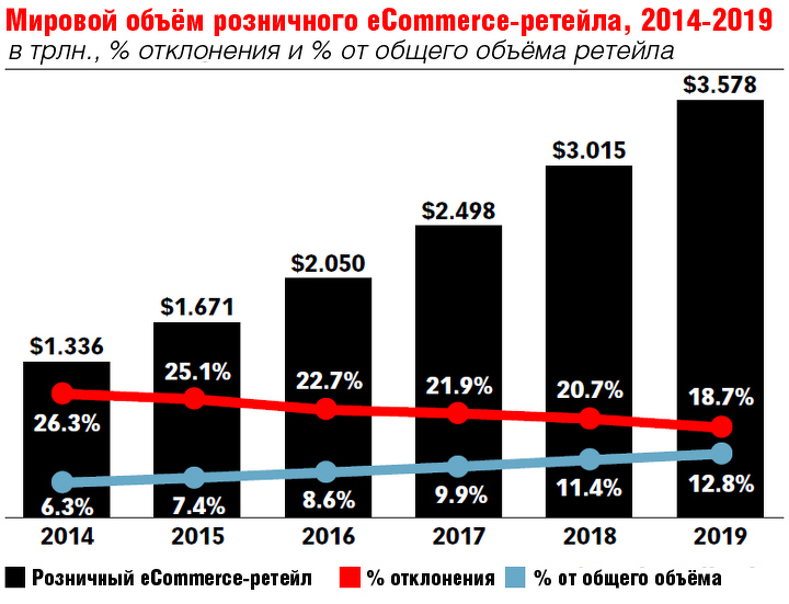 Источник: eMarketer