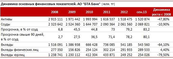 БТА Банк - Контакты