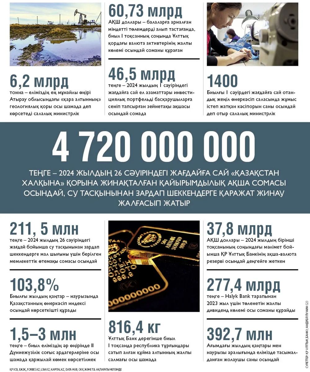 2024 жылдың сәуір-мамыр айларындағы Қазақстан Республикасының экономикалық көрсеткіштеріндегі негізгі цифрлар