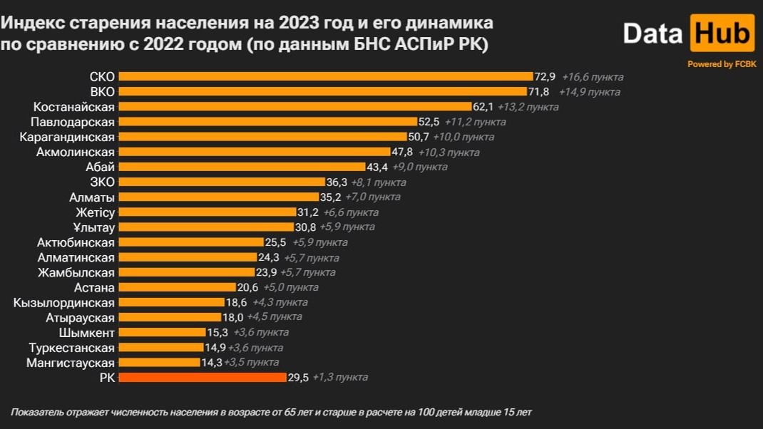 Индекс старения населения Казахстана на 2023 год График старения населения Казахстана
