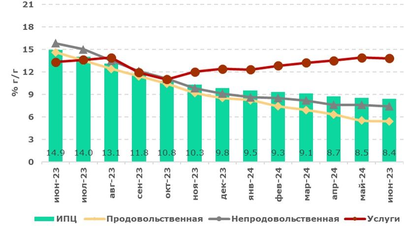 инфляция Казахстан таблица