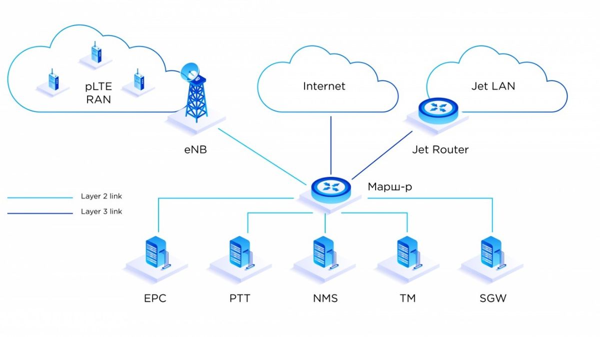 Схема работы Private LTE, которую обеспечивает выделенная инфраструктура: отдельные базовые станции, транслирующие сигнал, и ядро сети, размещенное прямо на территории предприятия