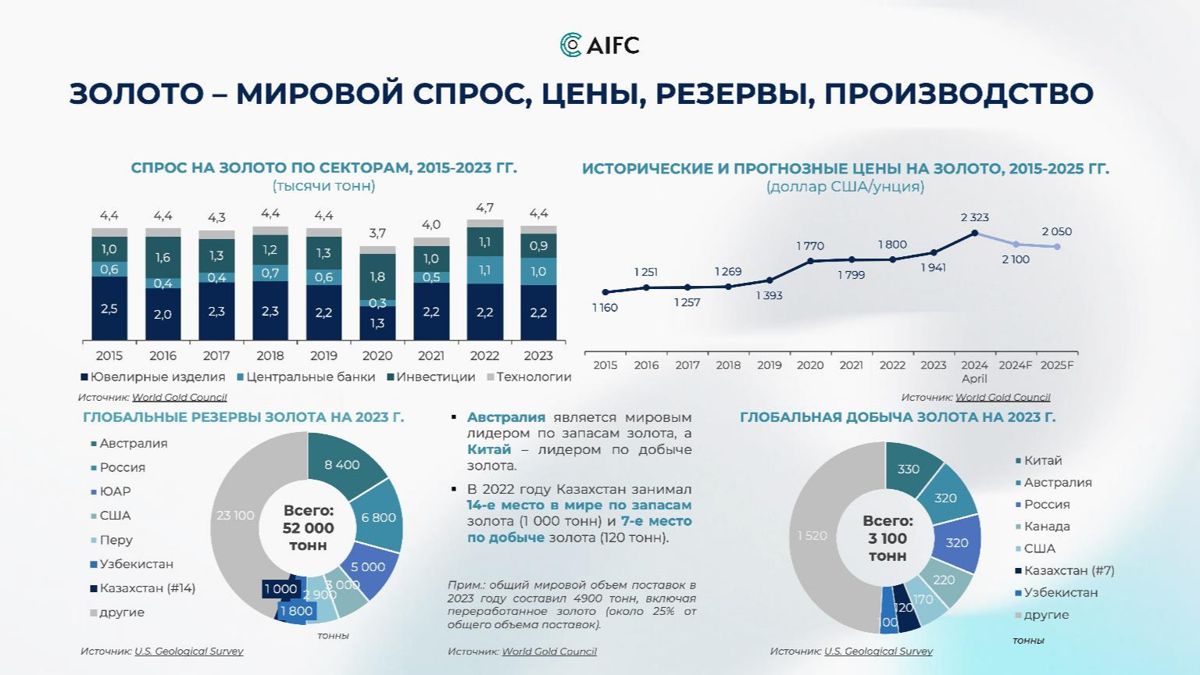 В 2022 году Казахстан занимал 14-е место в мире по запасам золота Золото — мировой спрос, цены, резервы, производство, обзор МФЦА, июль 2024