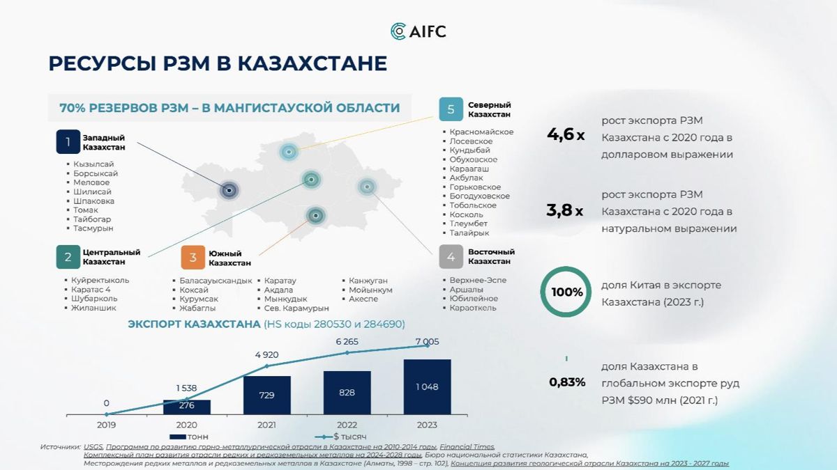 70% резервов редкоземельных металлов находятся в Мангистауской области Ресурсы РЗМ в Казахстане, обзор МФЦА, июль 2024