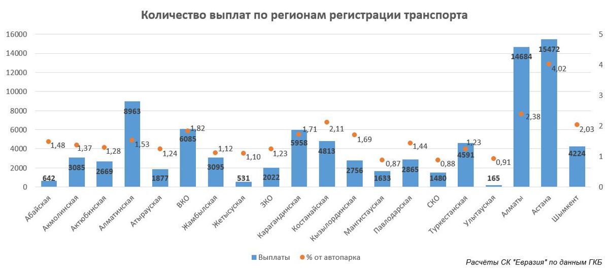 Количество выплат по типам имущества, исследование СК «Евразия», июль 2024-го