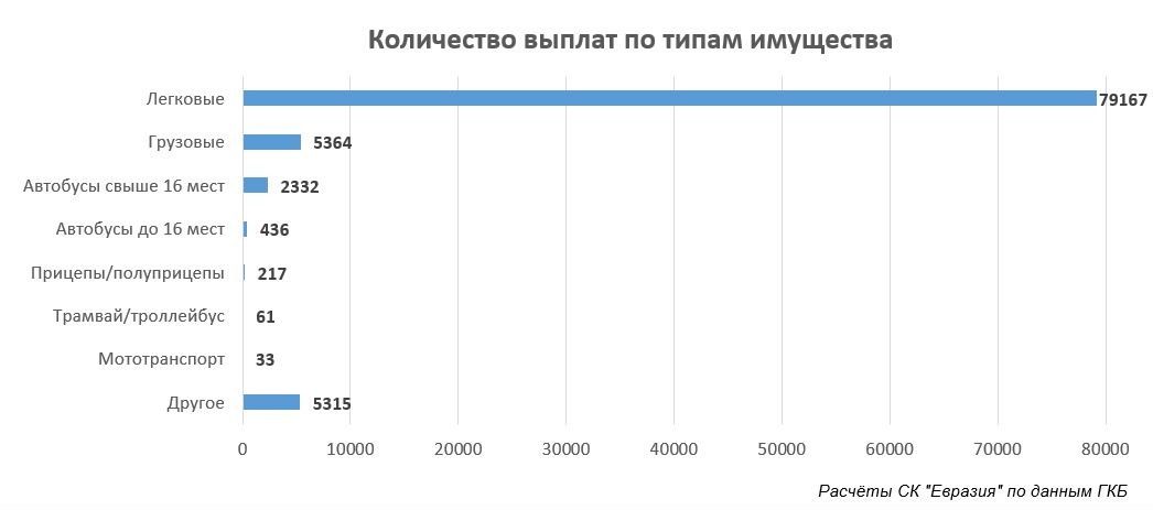 Количество выплат по типам имущества, исследование СК «Евразия», июль 2024-го