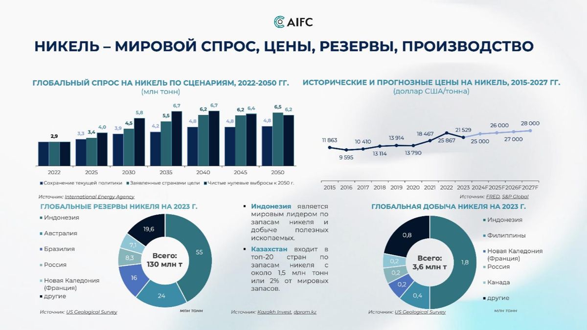Недра Казахстана содержат 1,5 млн тонн, или 2% от мировых запасов никеля Никель — мировой спрос, цены, резервы, производство