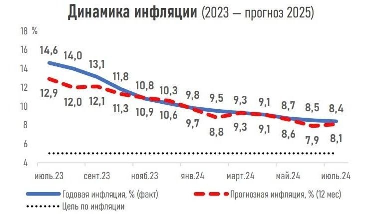 Динамика инфляции с июля 2023 года по июль 2024 года