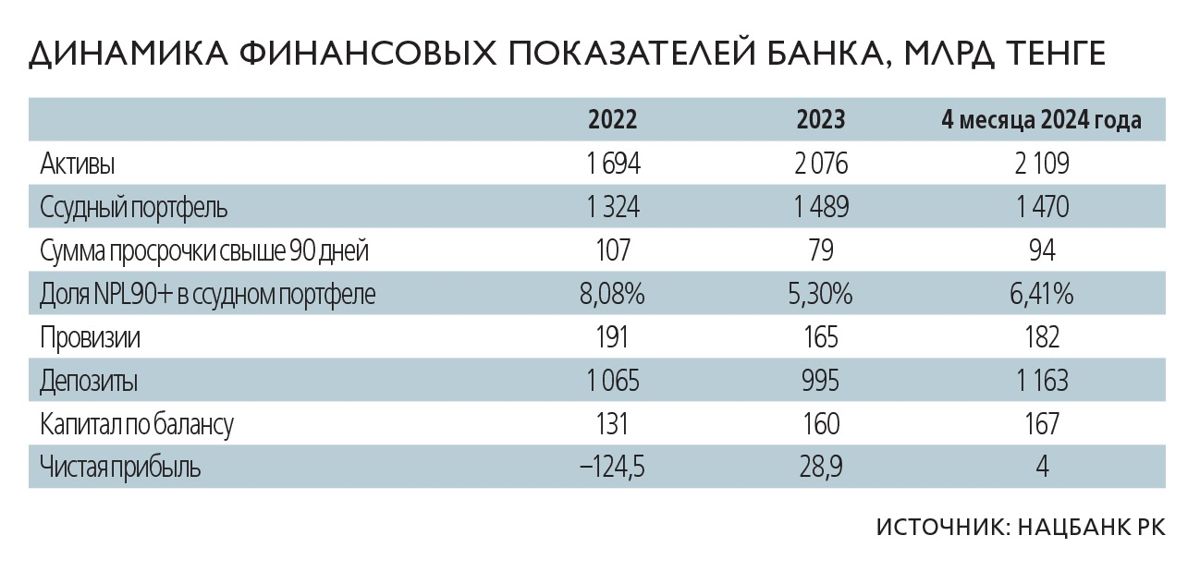 График, Bereke Bank, июль 2024