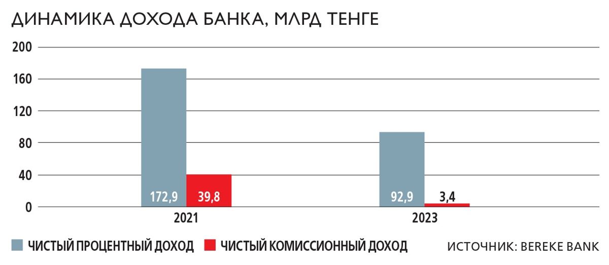 График, Bereke Bank, июль 2024