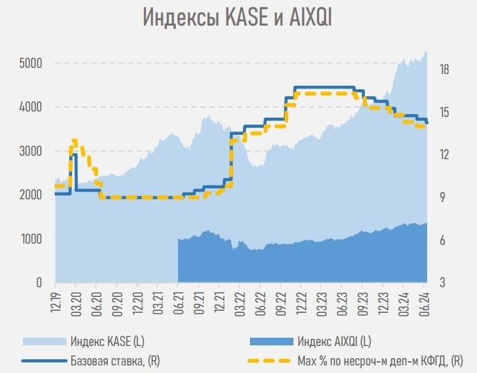 Индексы KASE и AIXQI за 1 полугодие 2024 года