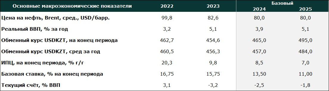 Прогнозы Halyk Finance по основным макроэкономическим показателям, 29.07.2024