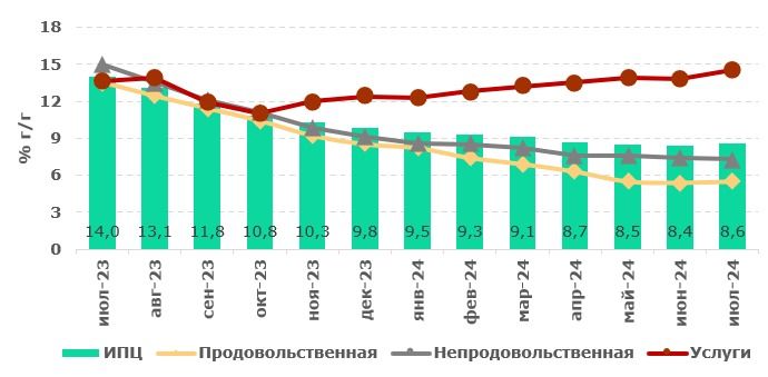 График темпа потребительской инфляции