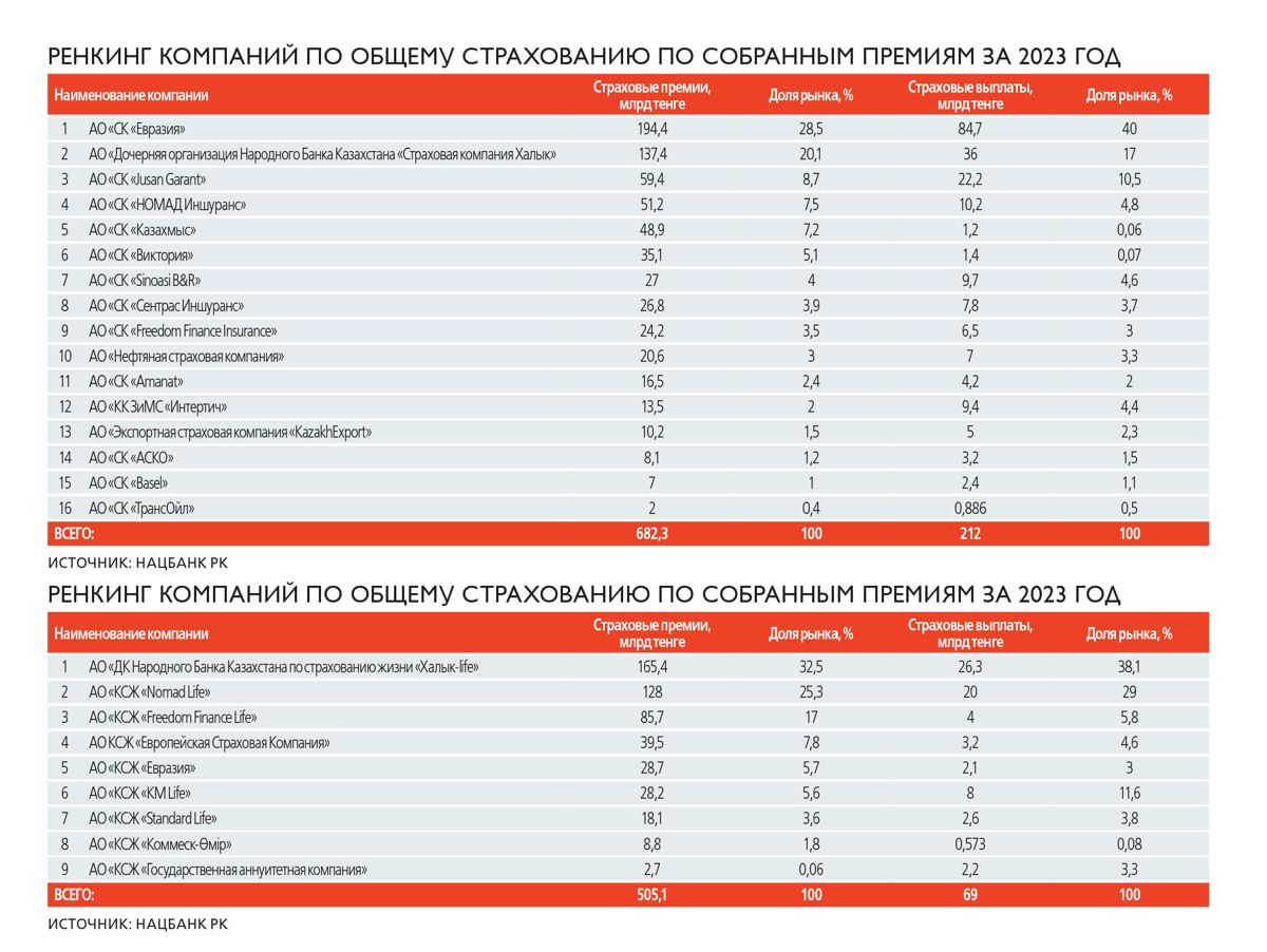 Ренкинг компаний по общему страхованию и КСЖ по собранным премиям за 2023 год